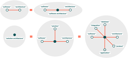 semantic equivalence