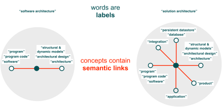 words vs concepts