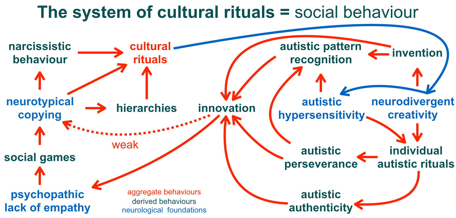 social-behaviour